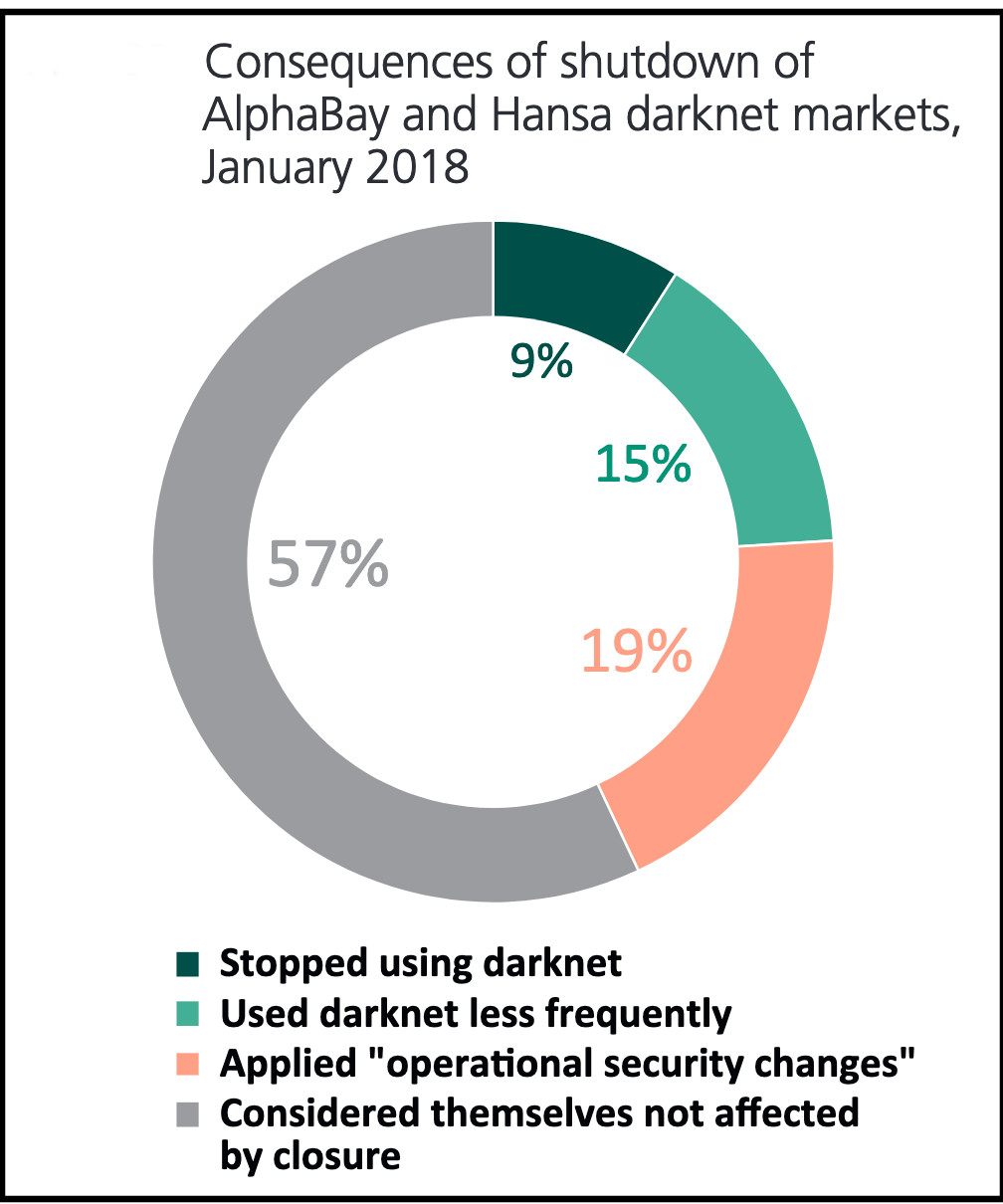 Dark Markets 2024