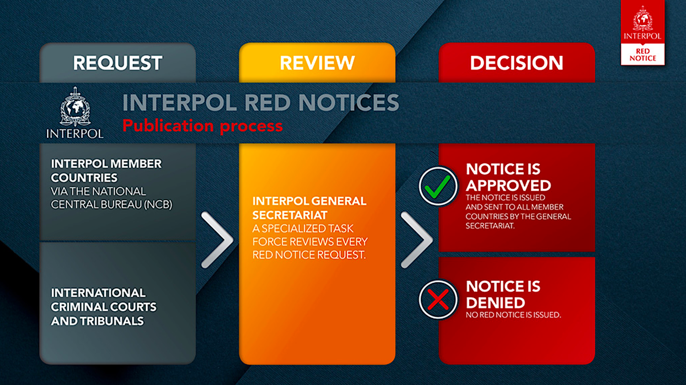 Interpol notices. Интерпол Red Notice. Красное уведомление Интерпола. Уведомления Интерпола цвета. Интерпол цвета.