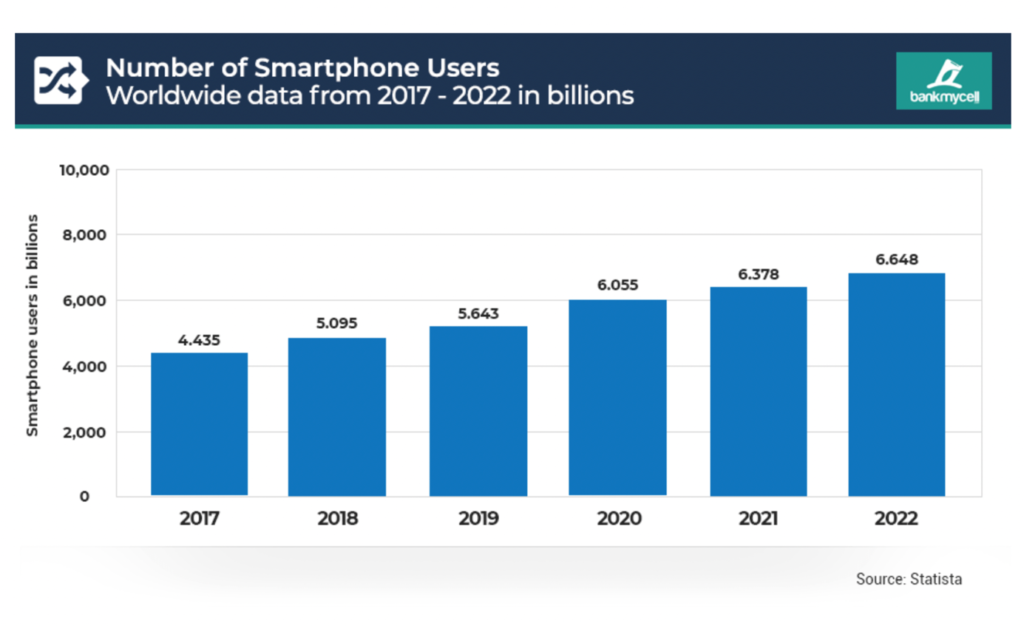 Data 2017. Smartphone 2022. Compare Market share of smartphone Worldwide 2022. Smartphone Global value 2007-2022. Economic of Sweden 2017-2022.
