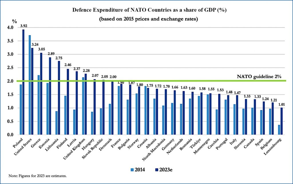 A graph showing the amount of countries/regions in the united statesDescription automatically generated