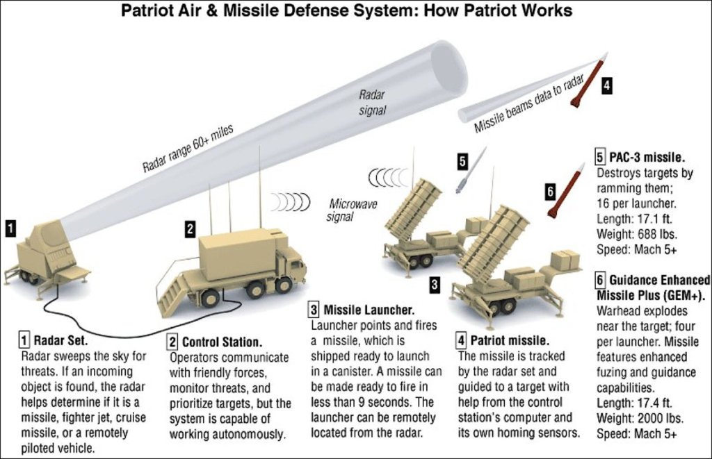 A diagram of a missile systemDescription automatically generated